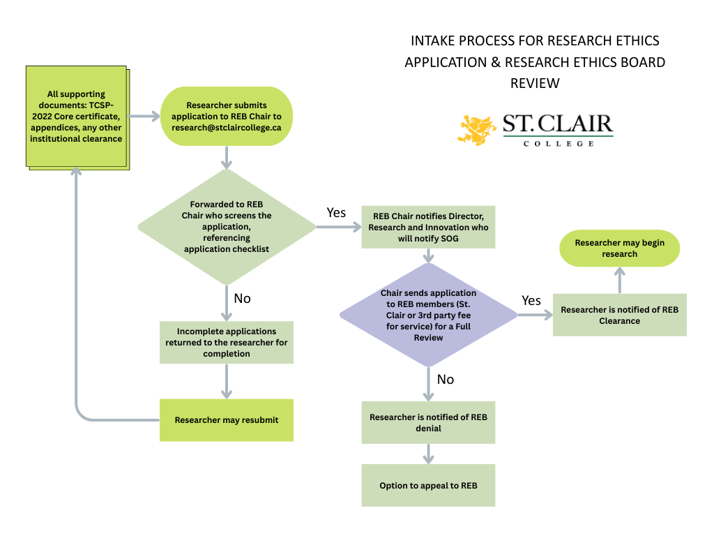 Flow chart depicting the intake process for reasearch ethics application & research ethics board review