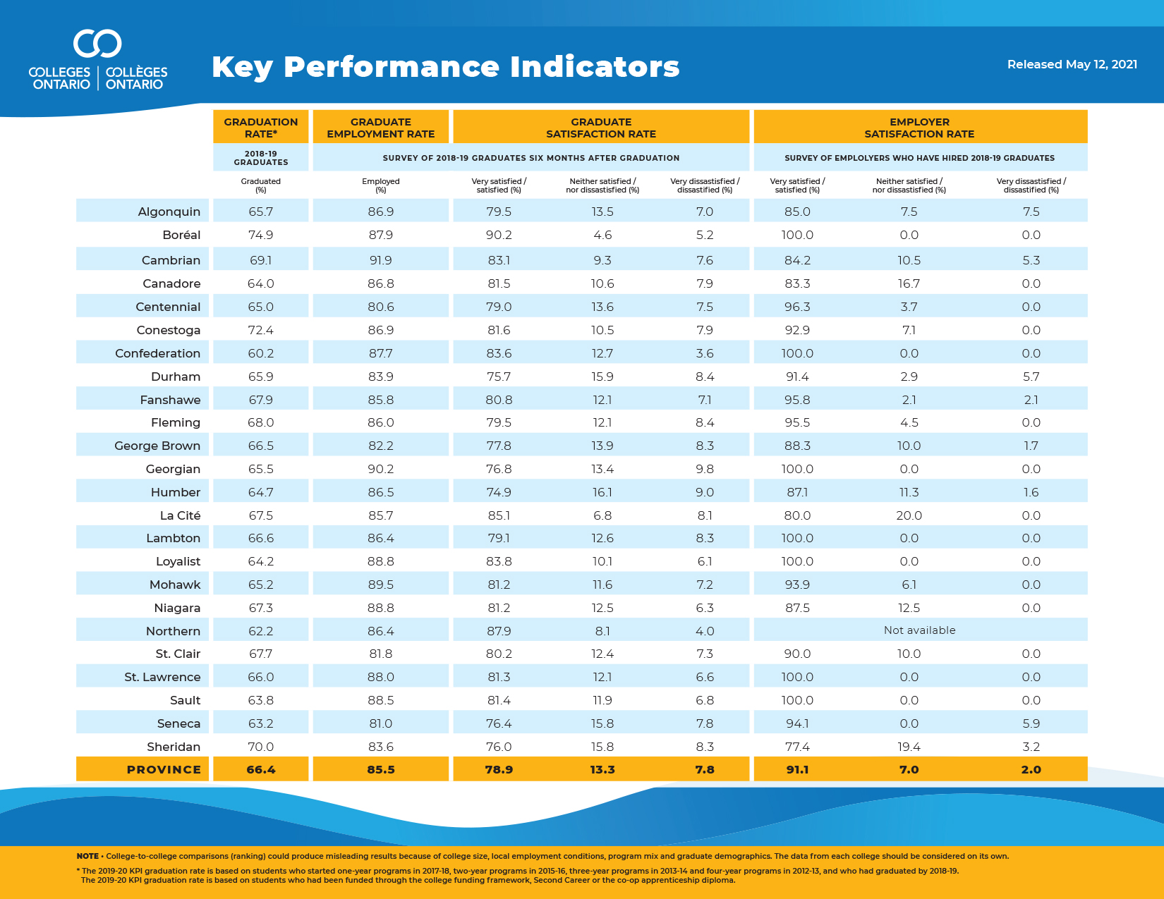 Grads find jobs, survey says St. Clair College