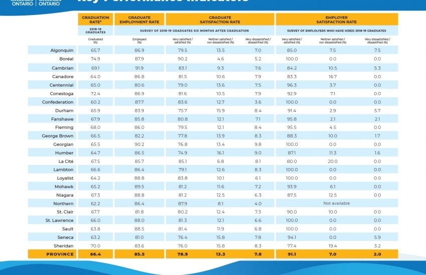 Ninety per cent of employers who hired 2018-2019 graduates from St. Clair said they were very satisfied with their hires.
